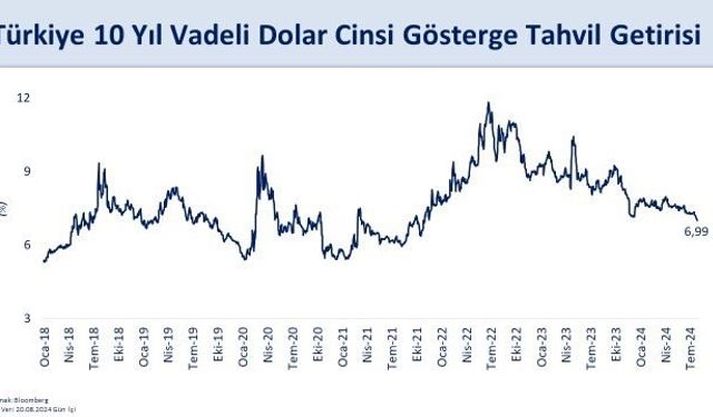 Bakan Şimşek: "ABD Doları Tahvil Getirisi Uzun Süre Sonra Yüzde 7'nin Altına Düştü"