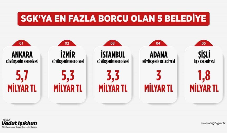 Bakan Işıkhan: "SGK’ya En Fazla Borcu Olan 5 Belediye CHP'li"