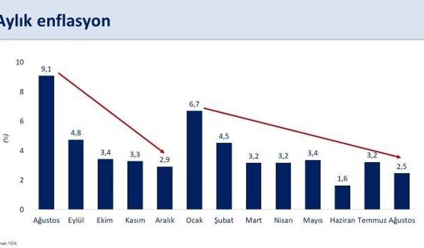 Hazine ve Maliye Bakanı Şimşek: "Yıllık Enflasyon Yüzde 52’ye Geriledi, Dezenflasyon Belirginleşiyor"